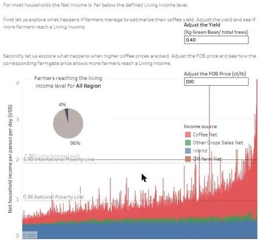 Dashboard view: net household income per person per day against the living income line, with inputs to adjust yield and FOB price